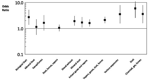 figure3riskofoccupationalexp