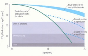 Time-course of chronic obstructive pulmonary disease (COPD)